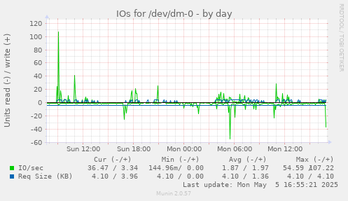 IOs for /dev/dm-0