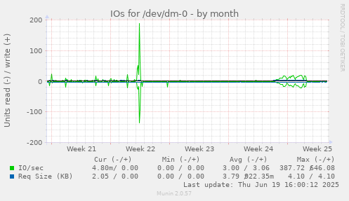 IOs for /dev/dm-0