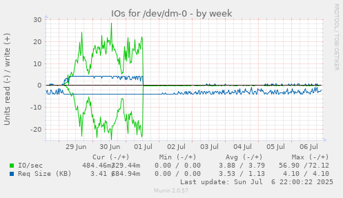 IOs for /dev/dm-0