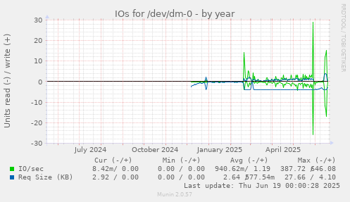 IOs for /dev/dm-0