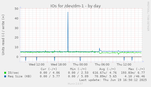 IOs for /dev/dm-1