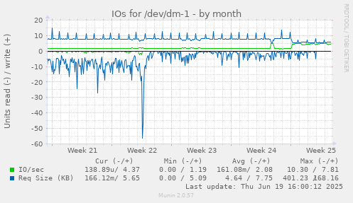 IOs for /dev/dm-1