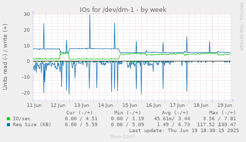 IOs for /dev/dm-1