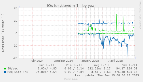 IOs for /dev/dm-1
