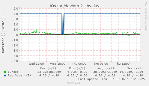 IOs for /dev/dm-2