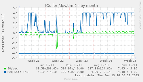 IOs for /dev/dm-2