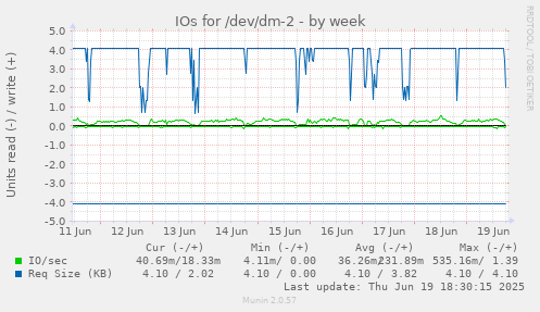 IOs for /dev/dm-2