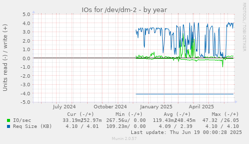 IOs for /dev/dm-2