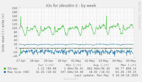 IOs for /dev/dm-3