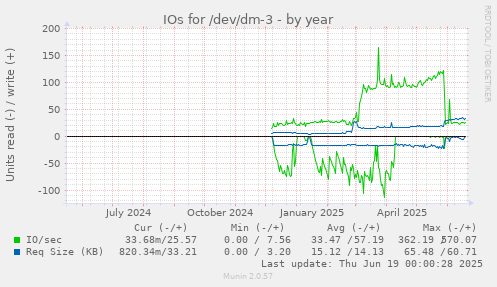 IOs for /dev/dm-3