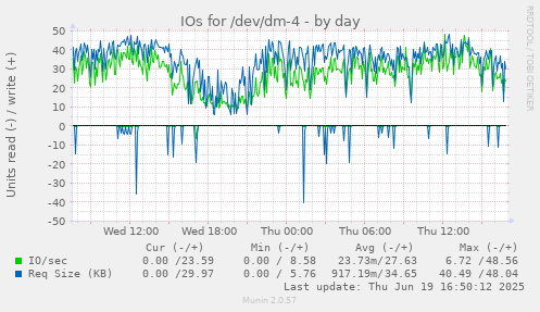 IOs for /dev/dm-4