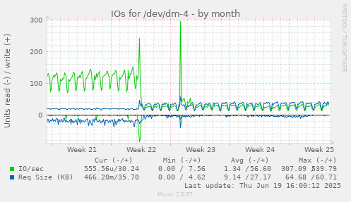 IOs for /dev/dm-4