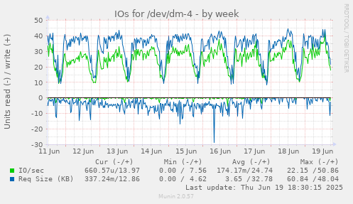 IOs for /dev/dm-4