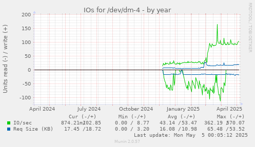 IOs for /dev/dm-4