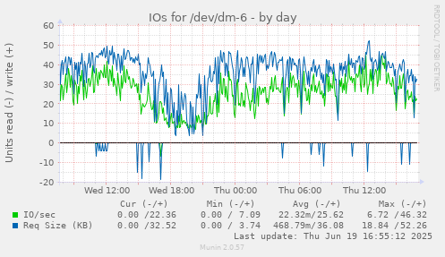 IOs for /dev/dm-6