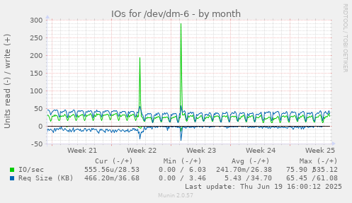 IOs for /dev/dm-6