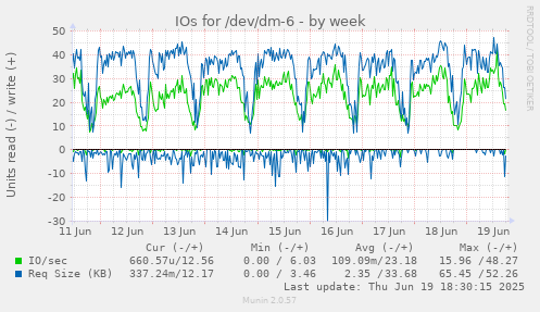 IOs for /dev/dm-6