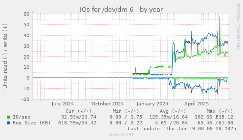 IOs for /dev/dm-6