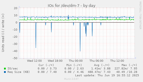 IOs for /dev/dm-7