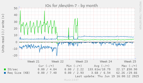 IOs for /dev/dm-7