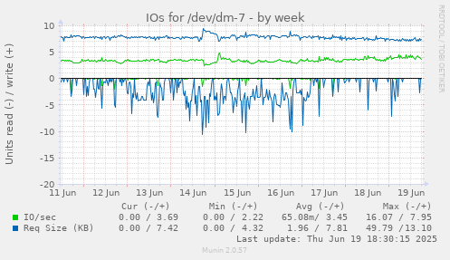 IOs for /dev/dm-7