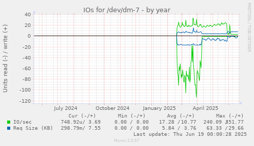 IOs for /dev/dm-7