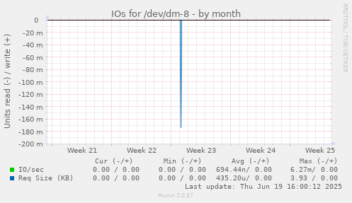 IOs for /dev/dm-8