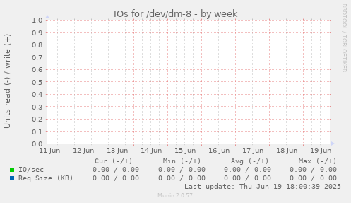 IOs for /dev/dm-8