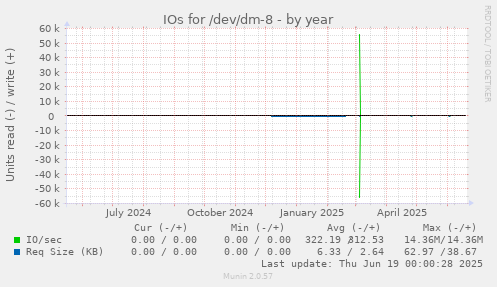 IOs for /dev/dm-8