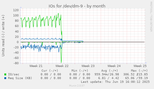 IOs for /dev/dm-9