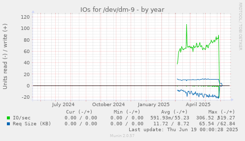 IOs for /dev/dm-9