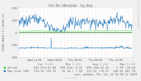 IOs for /dev/sda