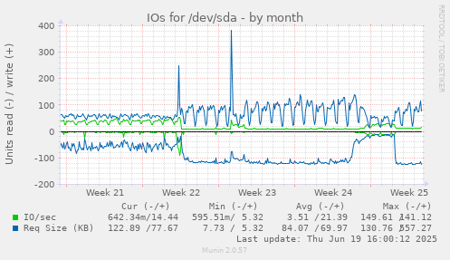 IOs for /dev/sda