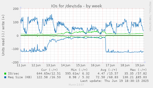 IOs for /dev/sda