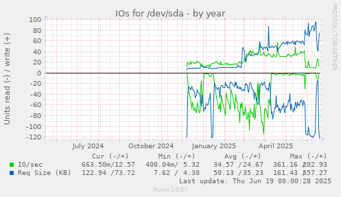 IOs for /dev/sda
