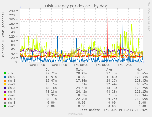Disk latency per device