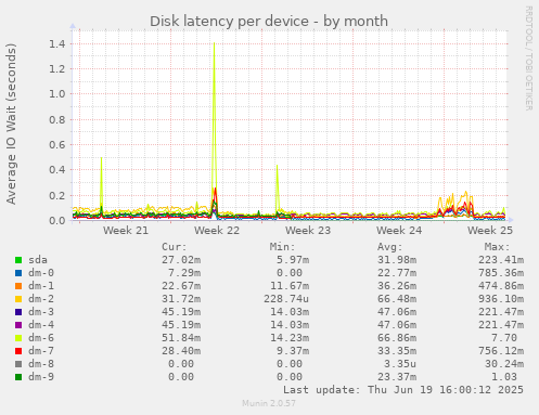 Disk latency per device