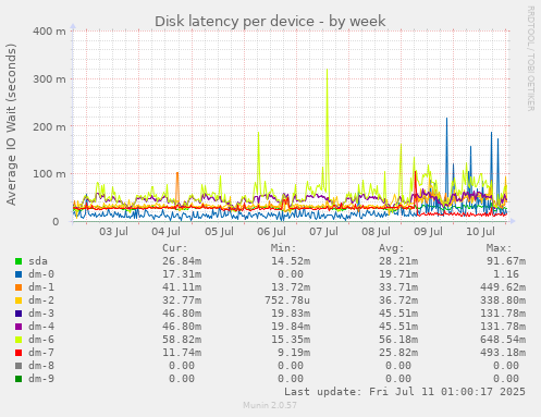 Disk latency per device