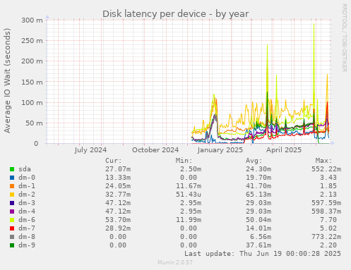 Disk latency per device