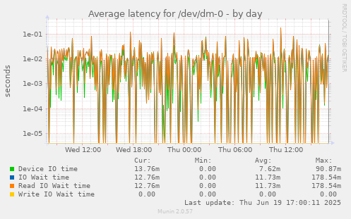 Average latency for /dev/dm-0