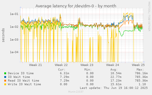 Average latency for /dev/dm-0