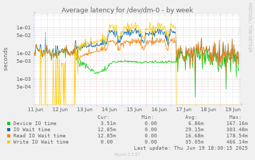 Average latency for /dev/dm-0