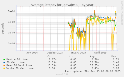 Average latency for /dev/dm-0