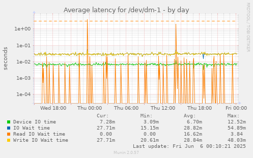 Average latency for /dev/dm-1