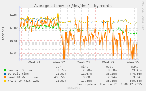 Average latency for /dev/dm-1