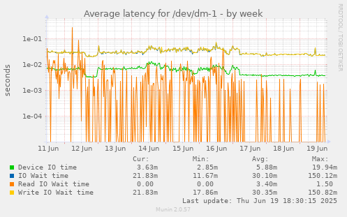Average latency for /dev/dm-1