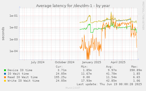 Average latency for /dev/dm-1