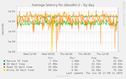 Average latency for /dev/dm-2