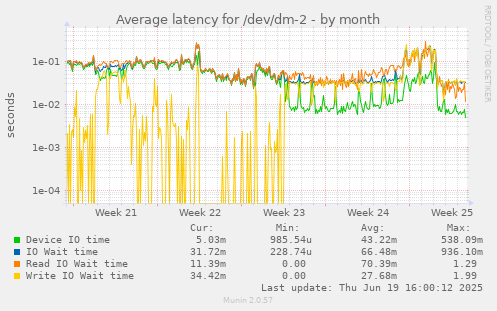 Average latency for /dev/dm-2