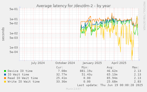 Average latency for /dev/dm-2